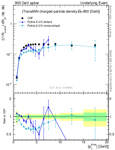 Plot of nch-vs-pt-trnsMin in 900 GeV ppbar collisions