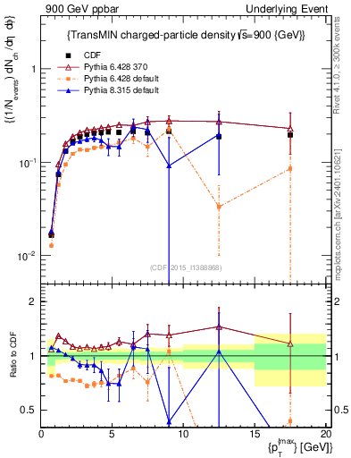 Plot of nch-vs-pt-trnsMin in 900 GeV ppbar collisions