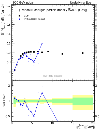 Plot of nch-vs-pt-trnsMin in 900 GeV ppbar collisions