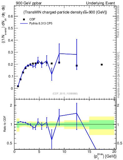 Plot of nch-vs-pt-trnsMin in 900 GeV ppbar collisions