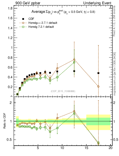 Plot of sumpt-vs-pt-trnsAve in 900 GeV ppbar collisions