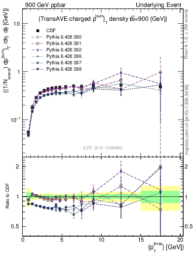 Plot of sumpt-vs-pt-trnsAve in 900 GeV ppbar collisions