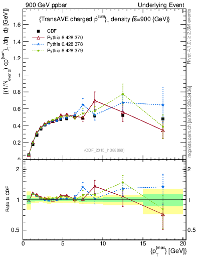 Plot of sumpt-vs-pt-trnsAve in 900 GeV ppbar collisions