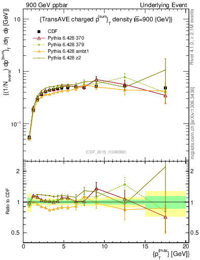 Plot of sumpt-vs-pt-trnsAve in 900 GeV ppbar collisions