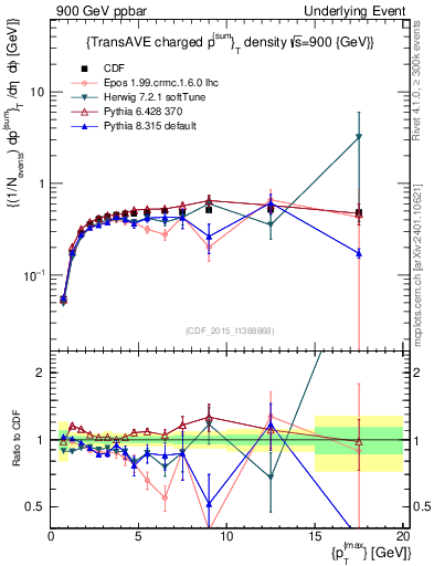 Plot of sumpt-vs-pt-trnsAve in 900 GeV ppbar collisions