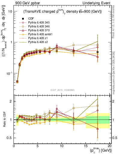 Plot of sumpt-vs-pt-trnsAve in 900 GeV ppbar collisions