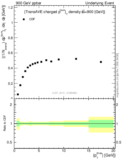 Plot of sumpt-vs-pt-trnsAve in 900 GeV ppbar collisions