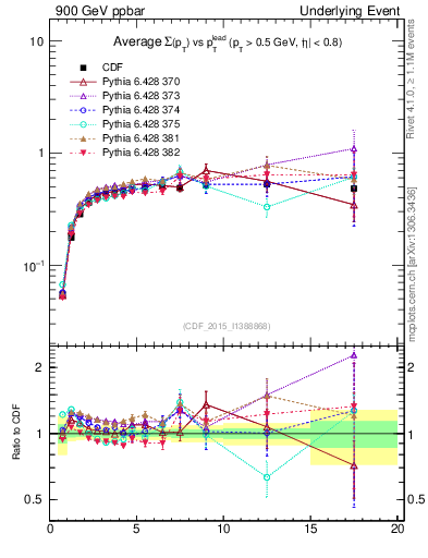 Plot of sumpt-vs-pt-trnsAve in 900 GeV ppbar collisions