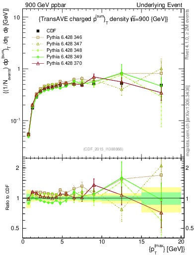Plot of sumpt-vs-pt-trnsAve in 900 GeV ppbar collisions