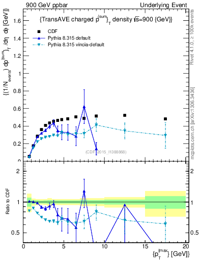 Plot of sumpt-vs-pt-trnsAve in 900 GeV ppbar collisions
