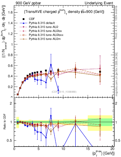 Plot of sumpt-vs-pt-trnsAve in 900 GeV ppbar collisions