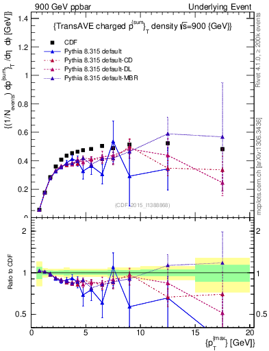 Plot of sumpt-vs-pt-trnsAve in 900 GeV ppbar collisions