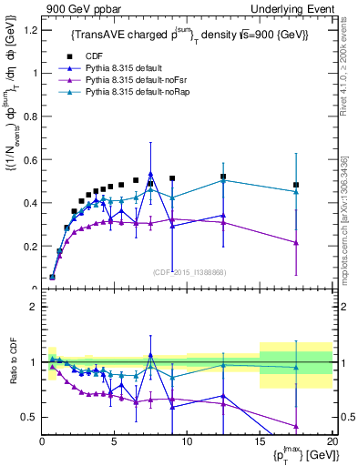Plot of sumpt-vs-pt-trnsAve in 900 GeV ppbar collisions