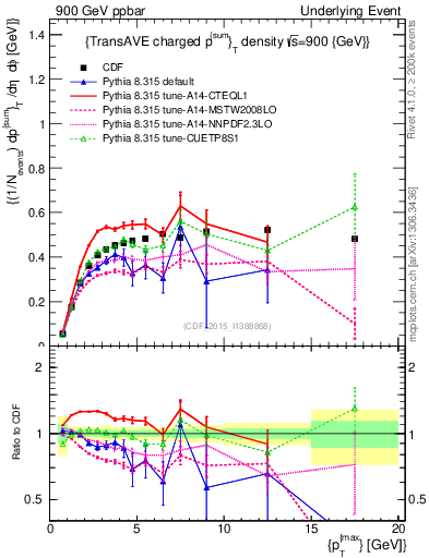 Plot of sumpt-vs-pt-trnsAve in 900 GeV ppbar collisions