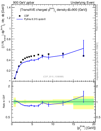 Plot of sumpt-vs-pt-trnsAve in 900 GeV ppbar collisions