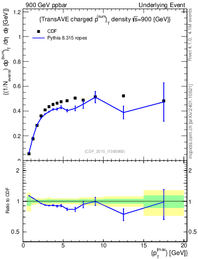 Plot of sumpt-vs-pt-trnsAve in 900 GeV ppbar collisions