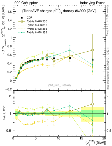 Plot of sumpt-vs-pt-trnsAve in 900 GeV ppbar collisions