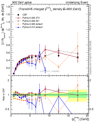Plot of sumpt-vs-pt-trnsAve in 900 GeV ppbar collisions