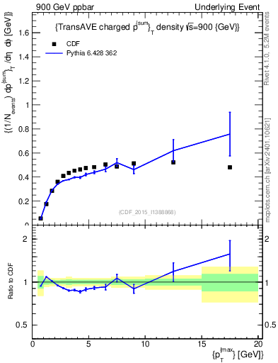 Plot of sumpt-vs-pt-trnsAve in 900 GeV ppbar collisions