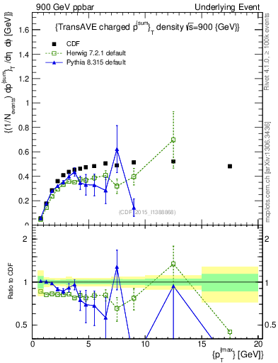 Plot of sumpt-vs-pt-trnsAve in 900 GeV ppbar collisions