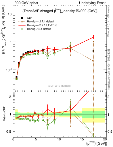 Plot of sumpt-vs-pt-trnsAve in 900 GeV ppbar collisions