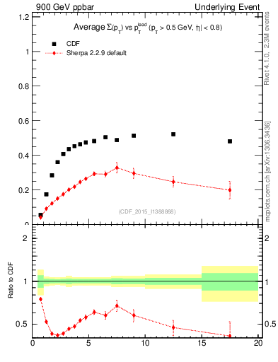 Plot of sumpt-vs-pt-trnsAve in 900 GeV ppbar collisions
