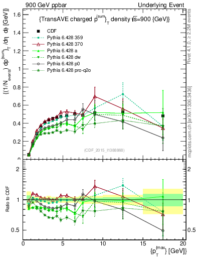 Plot of sumpt-vs-pt-trnsAve in 900 GeV ppbar collisions