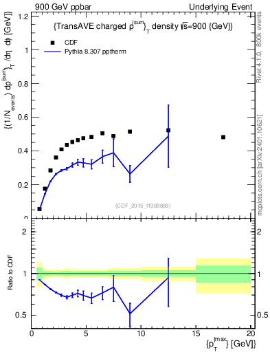 Plot of sumpt-vs-pt-trnsAve in 900 GeV ppbar collisions