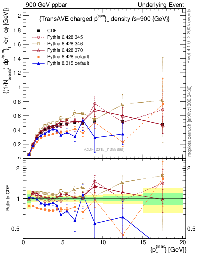 Plot of sumpt-vs-pt-trnsAve in 900 GeV ppbar collisions