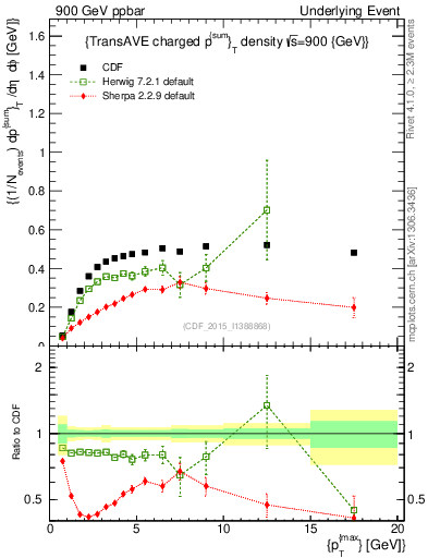 Plot of sumpt-vs-pt-trnsAve in 900 GeV ppbar collisions