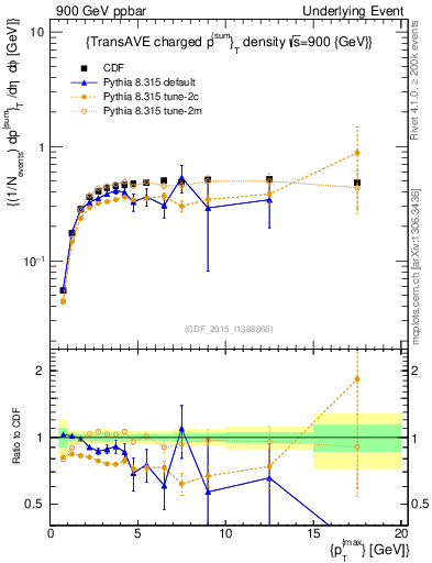 Plot of sumpt-vs-pt-trnsAve in 900 GeV ppbar collisions
