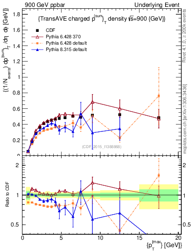 Plot of sumpt-vs-pt-trnsAve in 900 GeV ppbar collisions