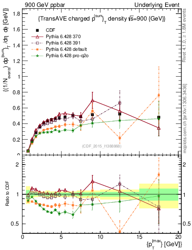 Plot of sumpt-vs-pt-trnsAve in 900 GeV ppbar collisions