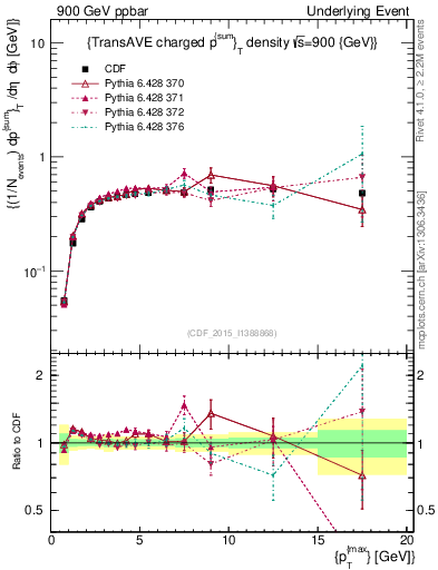 Plot of sumpt-vs-pt-trnsAve in 900 GeV ppbar collisions