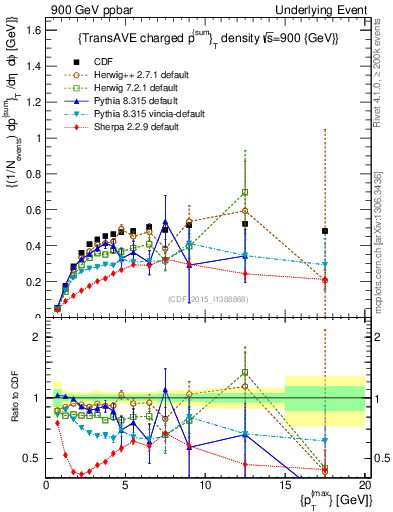 Plot of sumpt-vs-pt-trnsAve in 900 GeV ppbar collisions