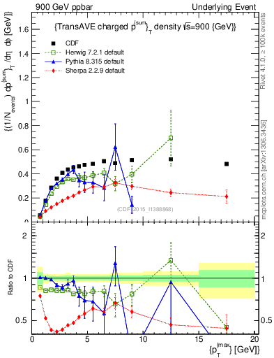 Plot of sumpt-vs-pt-trnsAve in 900 GeV ppbar collisions