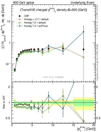 Plot of sumpt-vs-pt-trnsAve in 900 GeV ppbar collisions