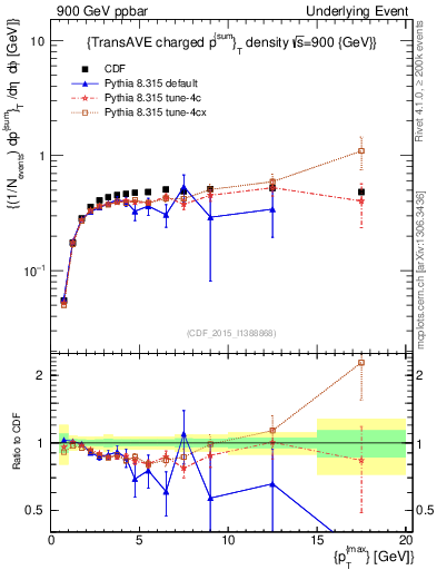 Plot of sumpt-vs-pt-trnsAve in 900 GeV ppbar collisions