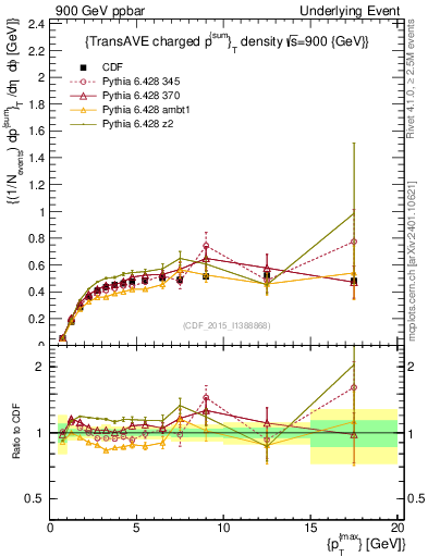 Plot of sumpt-vs-pt-trnsAve in 900 GeV ppbar collisions