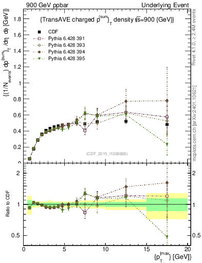 Plot of sumpt-vs-pt-trnsAve in 900 GeV ppbar collisions