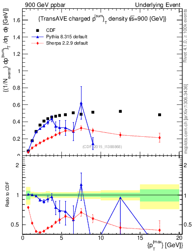 Plot of sumpt-vs-pt-trnsAve in 900 GeV ppbar collisions