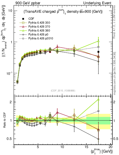 Plot of sumpt-vs-pt-trnsAve in 900 GeV ppbar collisions