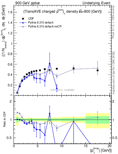 Plot of sumpt-vs-pt-trnsAve in 900 GeV ppbar collisions