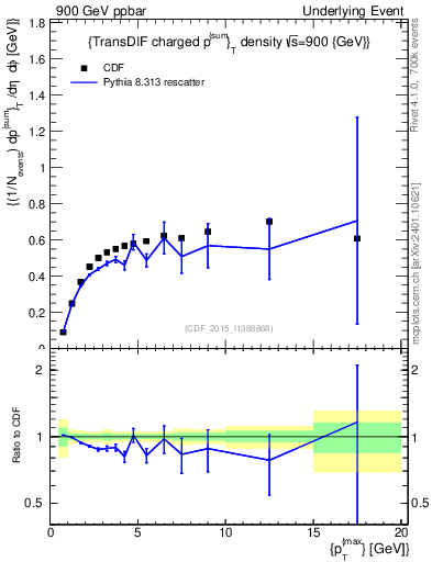 Plot of sumpt-vs-pt-trnsDiff in 900 GeV ppbar collisions