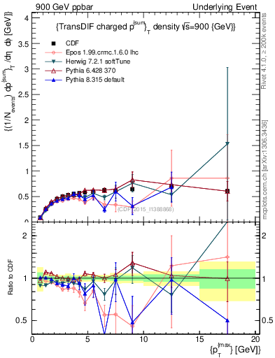 Plot of sumpt-vs-pt-trnsDiff in 900 GeV ppbar collisions