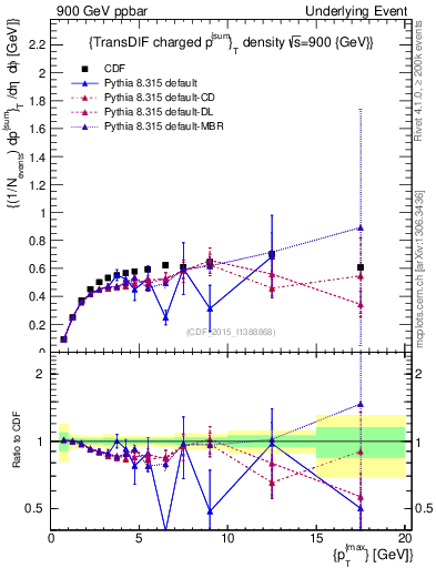 Plot of sumpt-vs-pt-trnsDiff in 900 GeV ppbar collisions