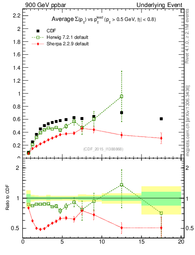 Plot of sumpt-vs-pt-trnsDiff in 900 GeV ppbar collisions