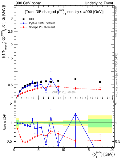 Plot of sumpt-vs-pt-trnsDiff in 900 GeV ppbar collisions