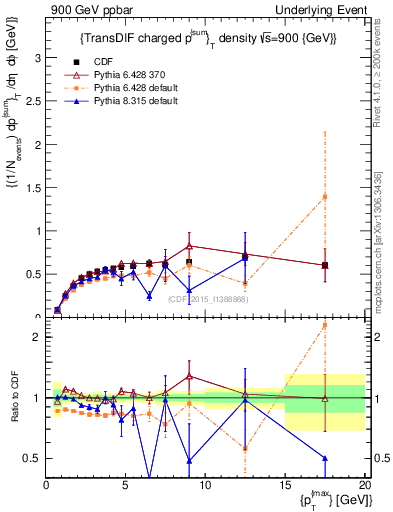 Plot of sumpt-vs-pt-trnsDiff in 900 GeV ppbar collisions