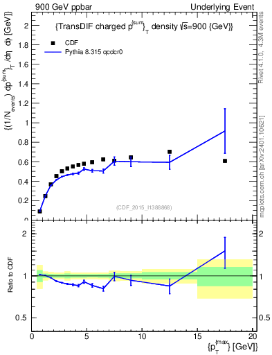 Plot of sumpt-vs-pt-trnsDiff in 900 GeV ppbar collisions